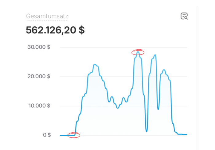 Own Portfolio Brand revenue dashboard